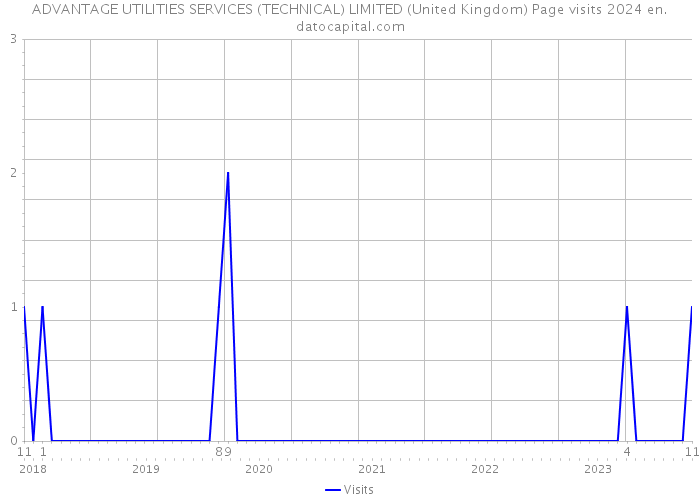 ADVANTAGE UTILITIES SERVICES (TECHNICAL) LIMITED (United Kingdom) Page visits 2024 