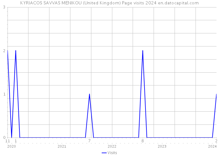 KYRIACOS SAVVAS MENIKOU (United Kingdom) Page visits 2024 
