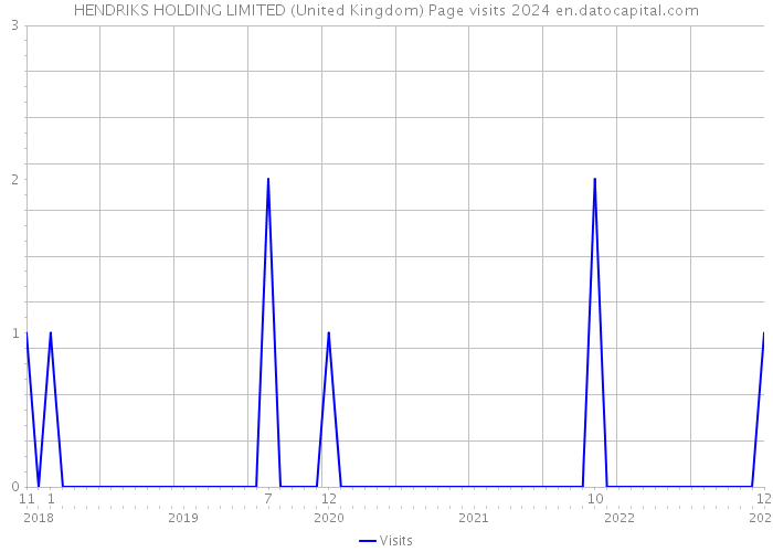 HENDRIKS HOLDING LIMITED (United Kingdom) Page visits 2024 