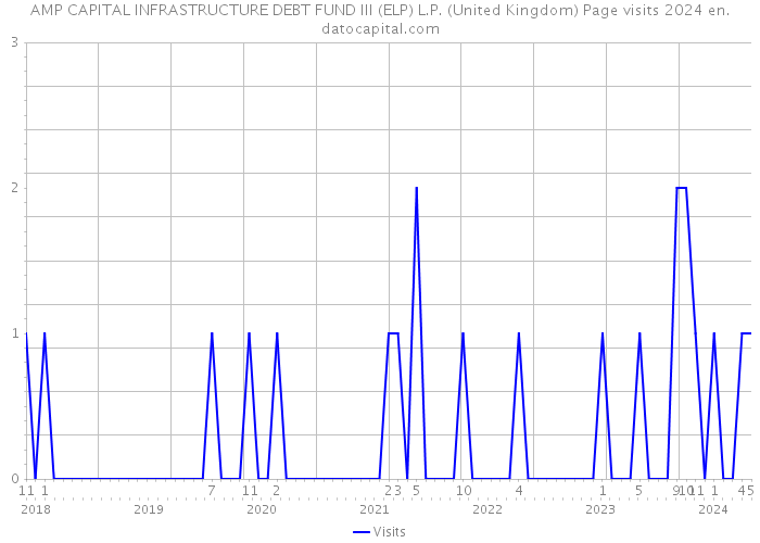 AMP CAPITAL INFRASTRUCTURE DEBT FUND III (ELP) L.P. (United Kingdom) Page visits 2024 