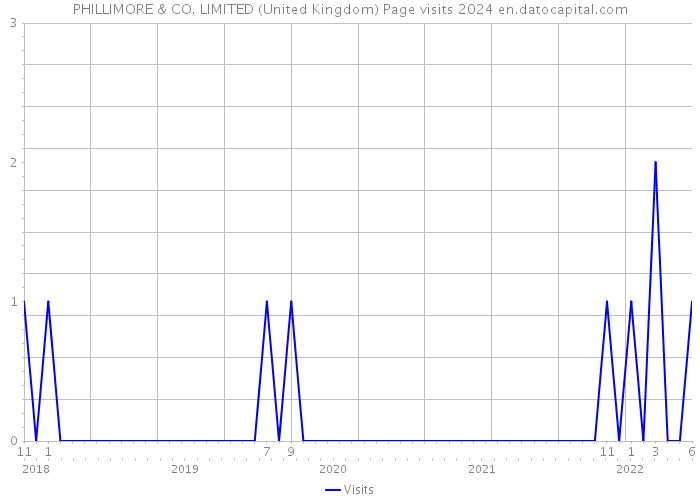 PHILLIMORE & CO. LIMITED (United Kingdom) Page visits 2024 
