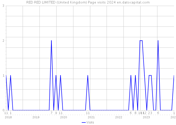 RED RED LIMITED (United Kingdom) Page visits 2024 