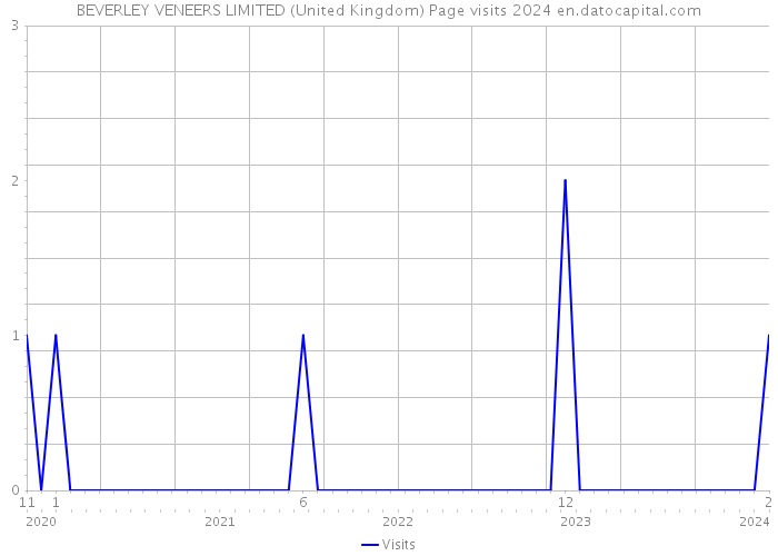 BEVERLEY VENEERS LIMITED (United Kingdom) Page visits 2024 