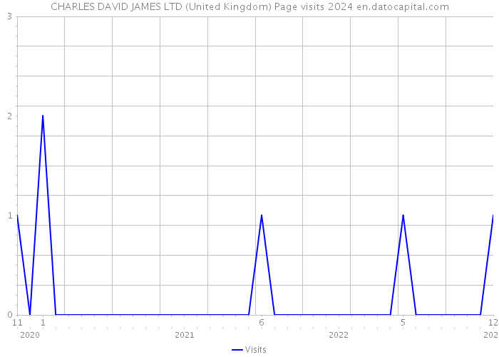 CHARLES DAVID JAMES LTD (United Kingdom) Page visits 2024 