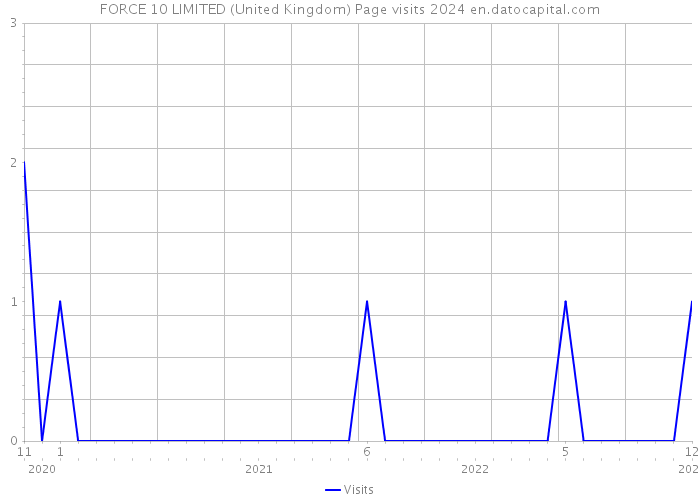 FORCE 10 LIMITED (United Kingdom) Page visits 2024 