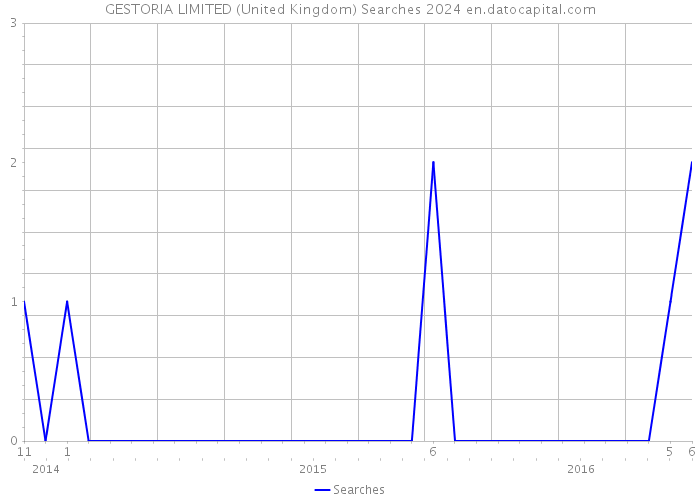 GESTORIA LIMITED (United Kingdom) Searches 2024 