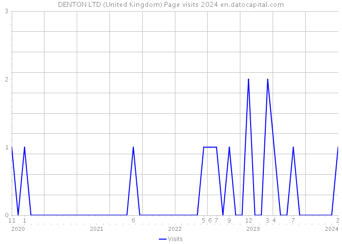 DENTON LTD (United Kingdom) Page visits 2024 