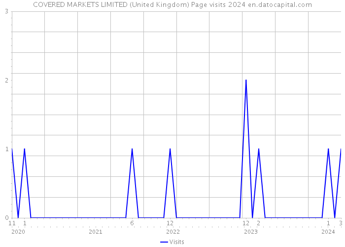 COVERED MARKETS LIMITED (United Kingdom) Page visits 2024 