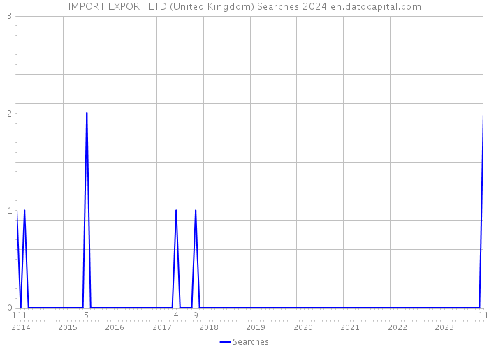 IMPORT EXPORT LTD (United Kingdom) Searches 2024 