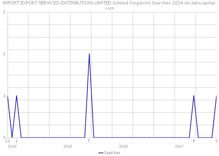 IMPORT EXPORT SERVICES (DISTRIBUTION) LIMITED (United Kingdom) Searches 2024 