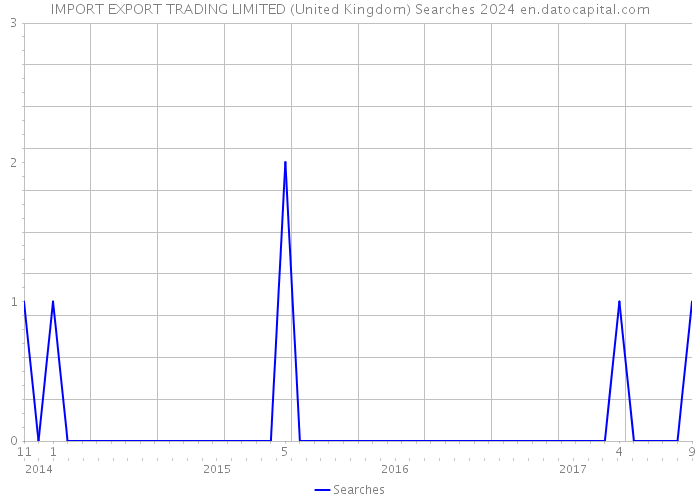 IMPORT EXPORT TRADING LIMITED (United Kingdom) Searches 2024 