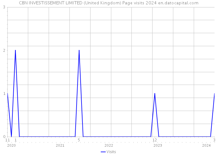 CBN INVESTISSEMENT LIMITED (United Kingdom) Page visits 2024 