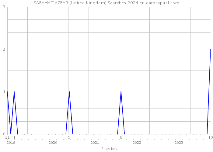 SABAHAT AZFAR (United Kingdom) Searches 2024 