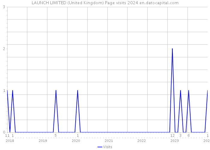 LAUNCH LIMITED (United Kingdom) Page visits 2024 