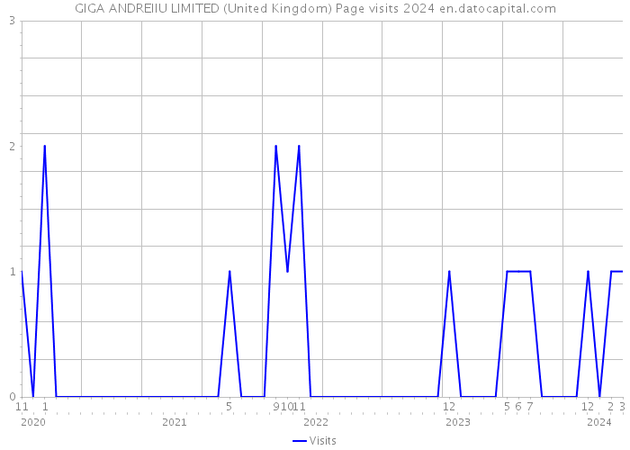 GIGA ANDREIIU LIMITED (United Kingdom) Page visits 2024 