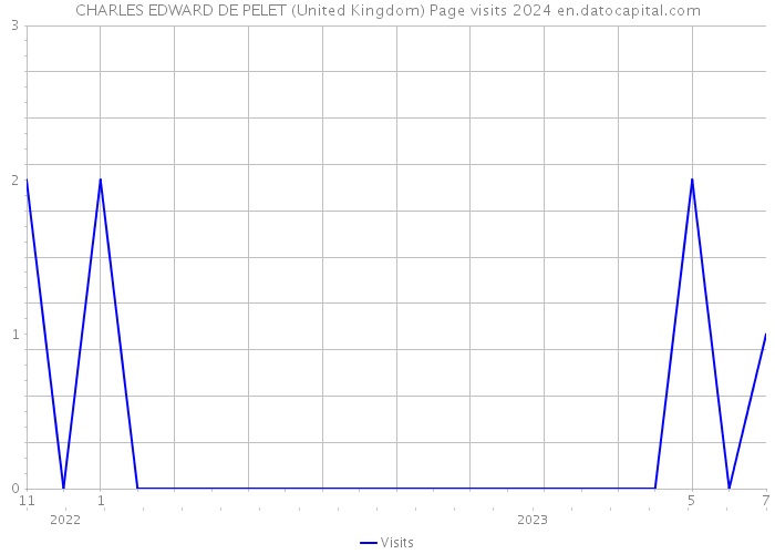 CHARLES EDWARD DE PELET (United Kingdom) Page visits 2024 