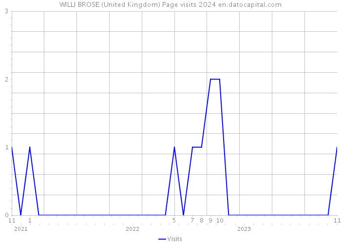 WILLI BROSE (United Kingdom) Page visits 2024 