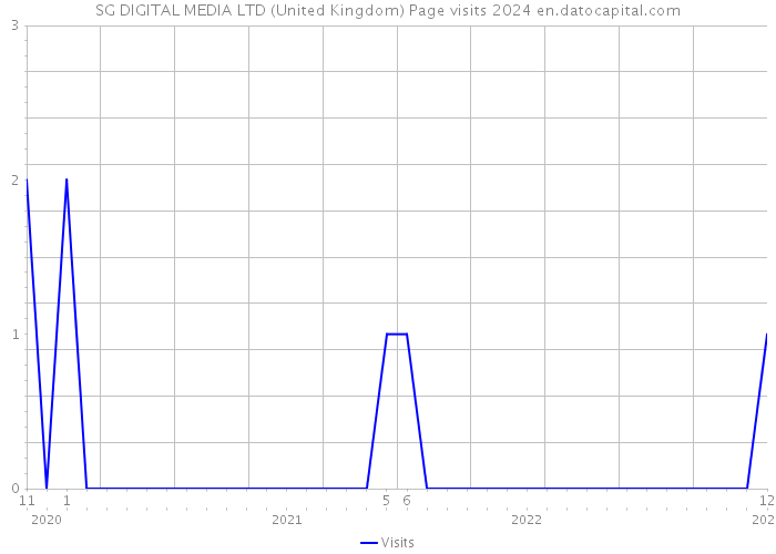 SG DIGITAL MEDIA LTD (United Kingdom) Page visits 2024 