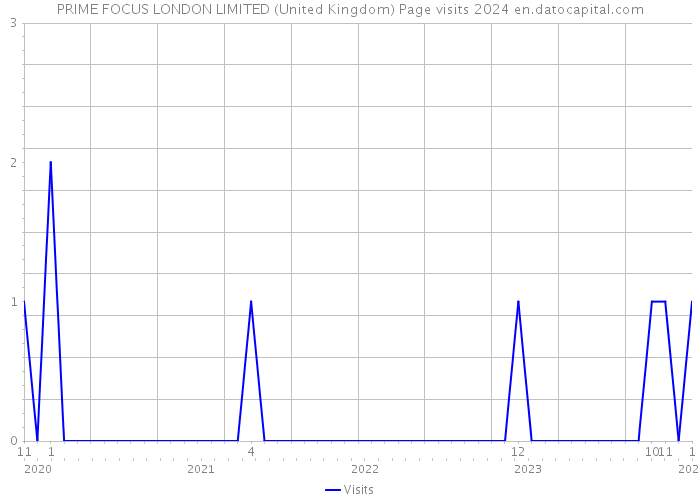 PRIME FOCUS LONDON LIMITED (United Kingdom) Page visits 2024 