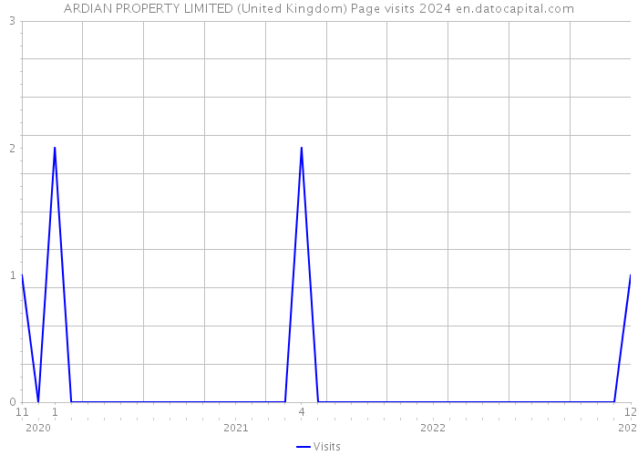 ARDIAN PROPERTY LIMITED (United Kingdom) Page visits 2024 