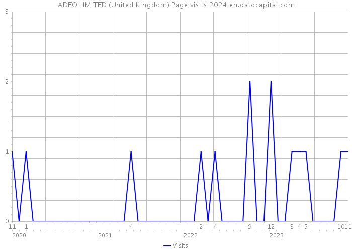 ADEO LIMITED (United Kingdom) Page visits 2024 