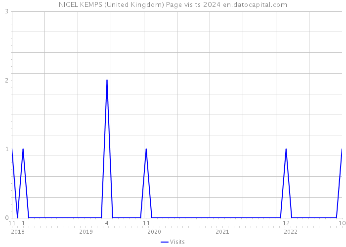 NIGEL KEMPS (United Kingdom) Page visits 2024 