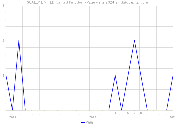 SCALEX LIMITED (United Kingdom) Page visits 2024 