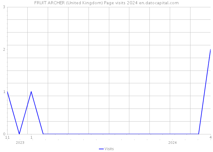FRUIT ARCHER (United Kingdom) Page visits 2024 