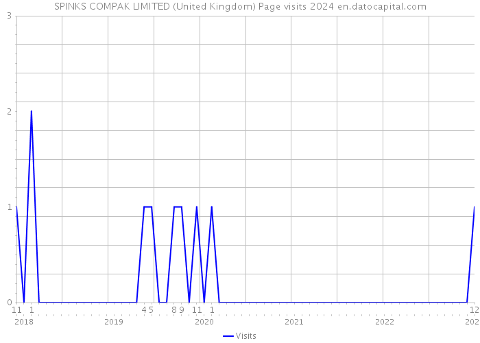 SPINKS COMPAK LIMITED (United Kingdom) Page visits 2024 