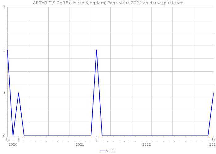 ARTHRITIS CARE (United Kingdom) Page visits 2024 