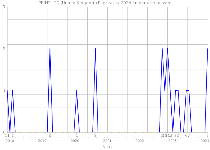 PRINS LTD (United Kingdom) Page visits 2024 