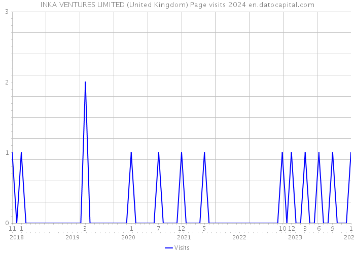 INKA VENTURES LIMITED (United Kingdom) Page visits 2024 