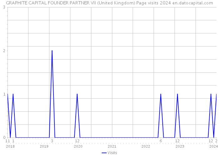 GRAPHITE CAPITAL FOUNDER PARTNER VII (United Kingdom) Page visits 2024 