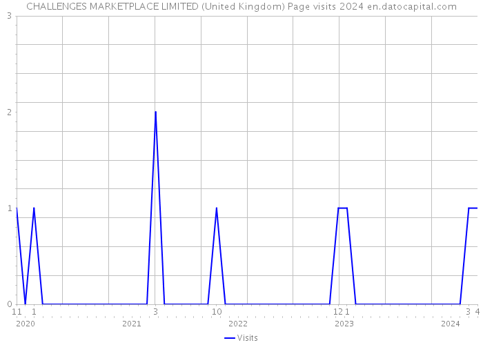 CHALLENGES MARKETPLACE LIMITED (United Kingdom) Page visits 2024 