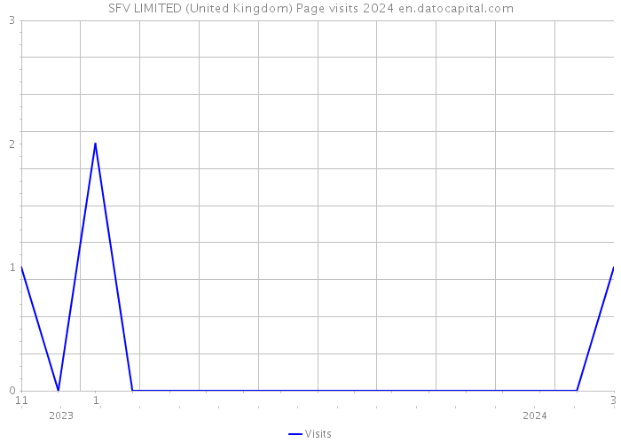 SFV LIMITED (United Kingdom) Page visits 2024 