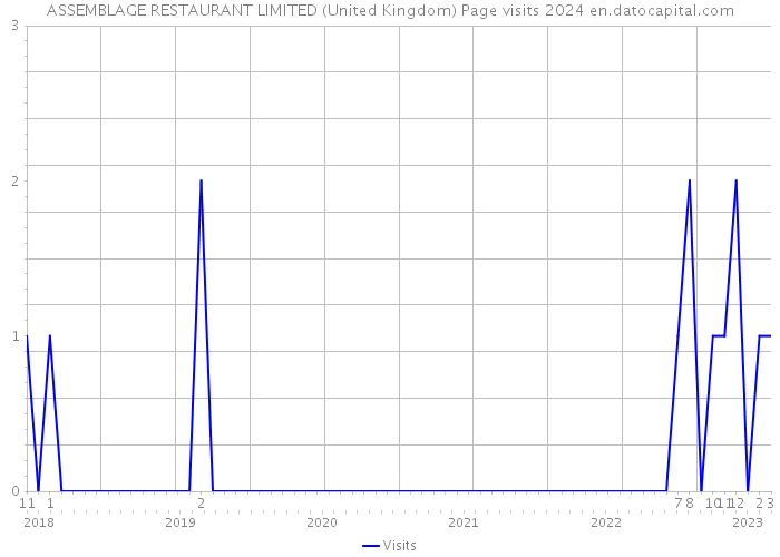 ASSEMBLAGE RESTAURANT LIMITED (United Kingdom) Page visits 2024 