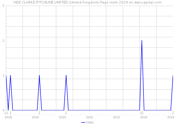 NDE CLARKE PITCHLINE LIMITED (United Kingdom) Page visits 2024 
