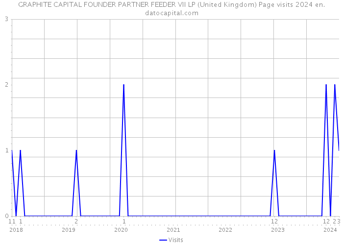 GRAPHITE CAPITAL FOUNDER PARTNER FEEDER VII LP (United Kingdom) Page visits 2024 