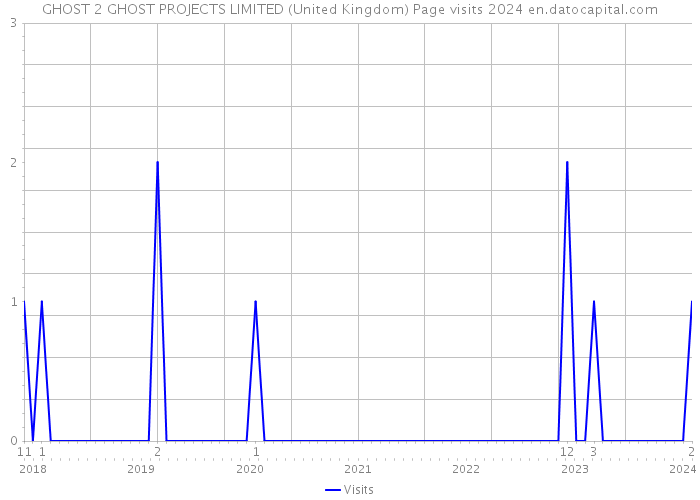 GHOST 2 GHOST PROJECTS LIMITED (United Kingdom) Page visits 2024 