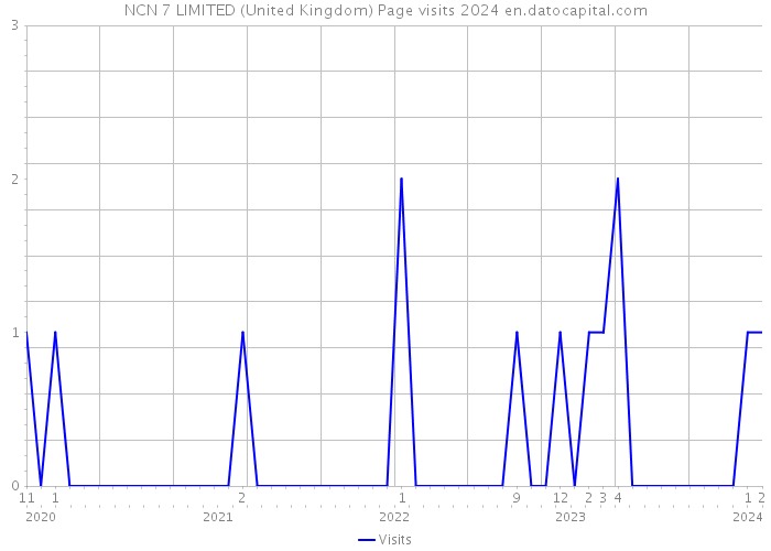 NCN 7 LIMITED (United Kingdom) Page visits 2024 