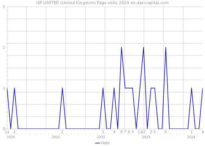 ISP LIMITED (United Kingdom) Page visits 2024 