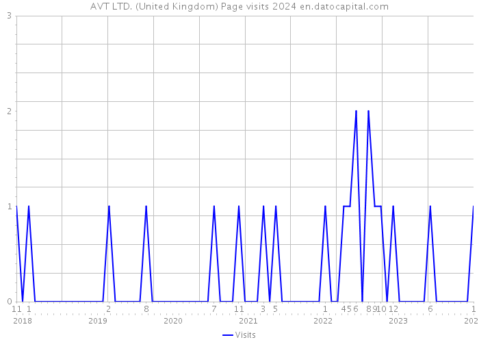 AVT LTD. (United Kingdom) Page visits 2024 