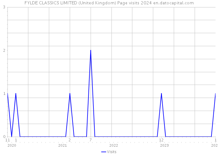 FYLDE CLASSICS LIMITED (United Kingdom) Page visits 2024 
