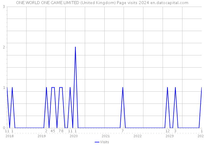 ONE WORLD ONE GAME LIMITED (United Kingdom) Page visits 2024 