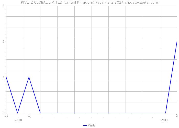 RIVETZ GLOBAL LIMITED (United Kingdom) Page visits 2024 