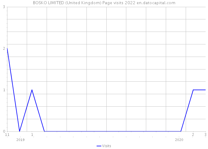 BOSKO LIMITED (United Kingdom) Page visits 2022 