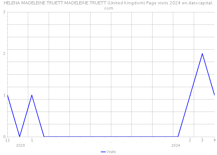 HELENA MADELEINE TRUETT MADELEINE TRUETT (United Kingdom) Page visits 2024 