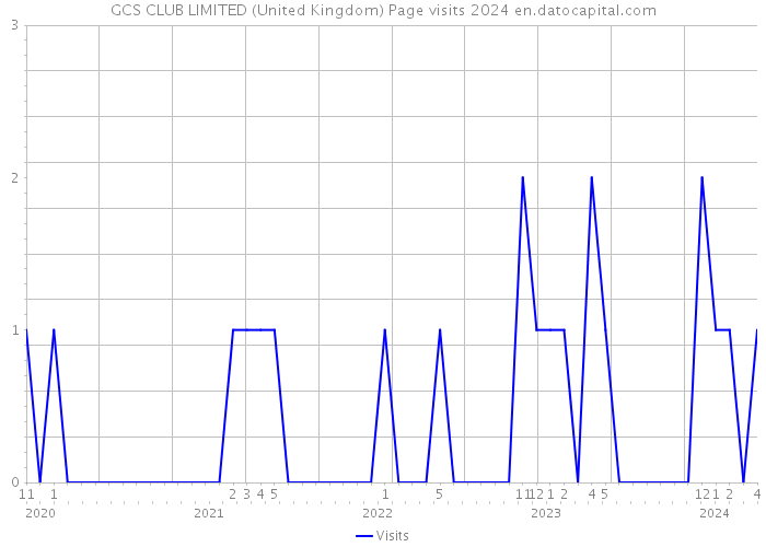 GCS CLUB LIMITED (United Kingdom) Page visits 2024 