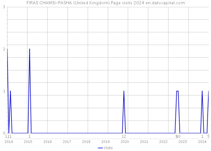 FIRAS CHAMSI-PASHA (United Kingdom) Page visits 2024 