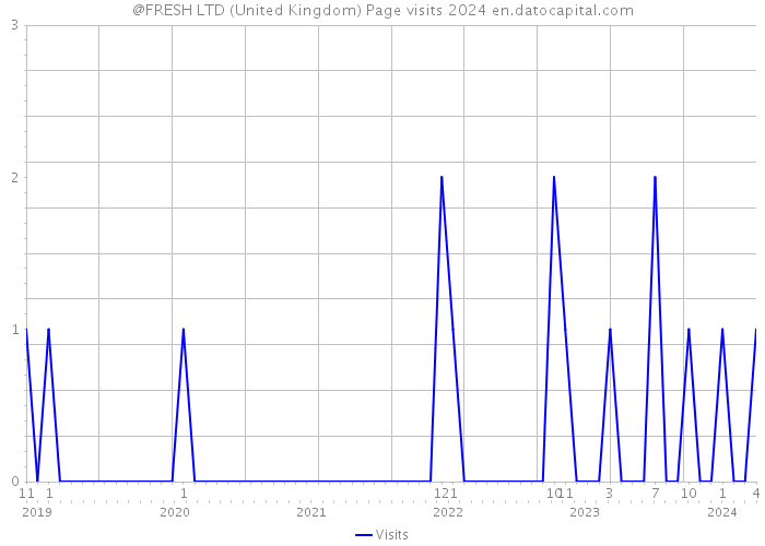@FRESH LTD (United Kingdom) Page visits 2024 
